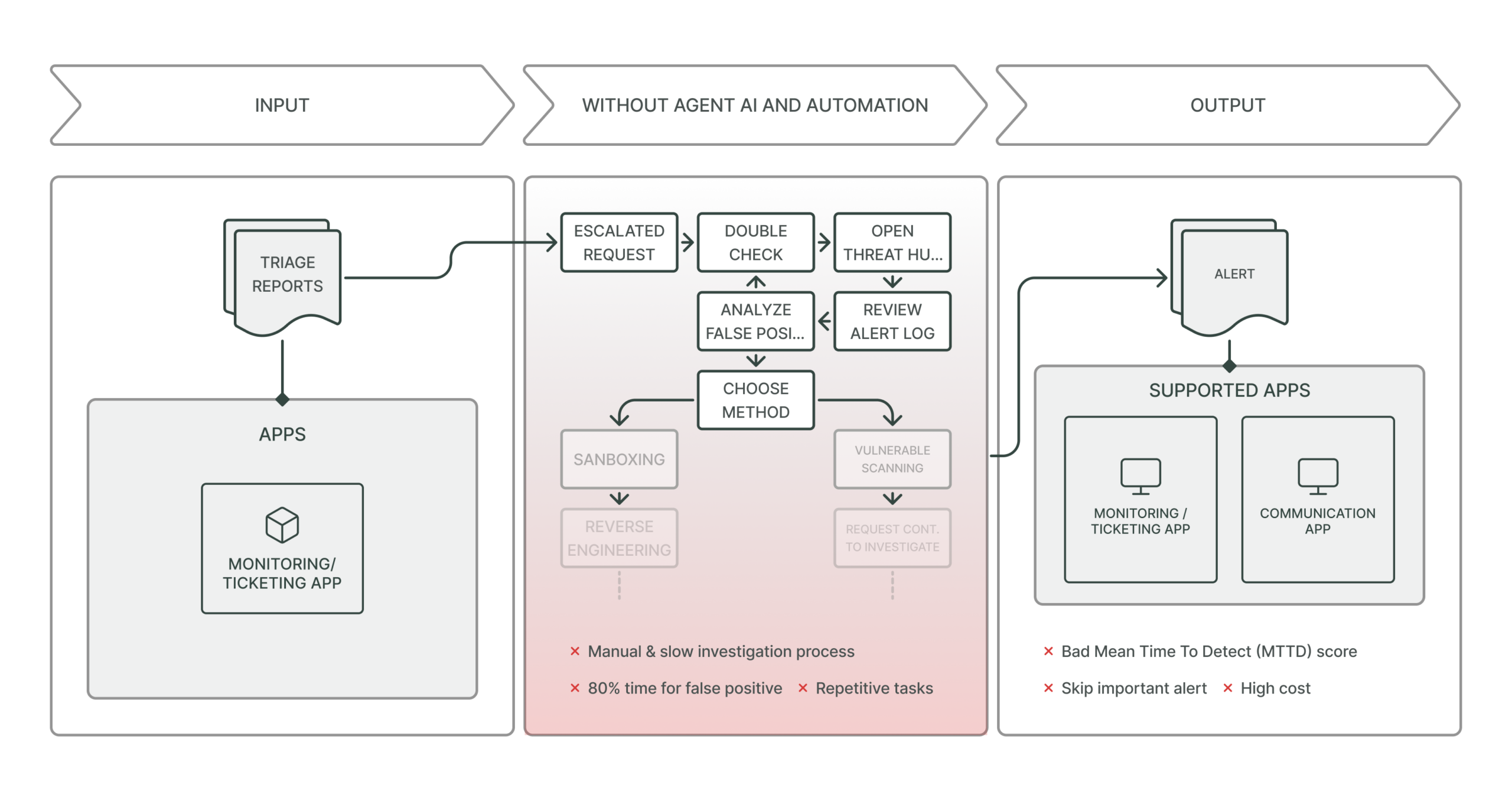 80% False Positives, 0% Efficiency: The Real Problem Behind Alert Fatigue