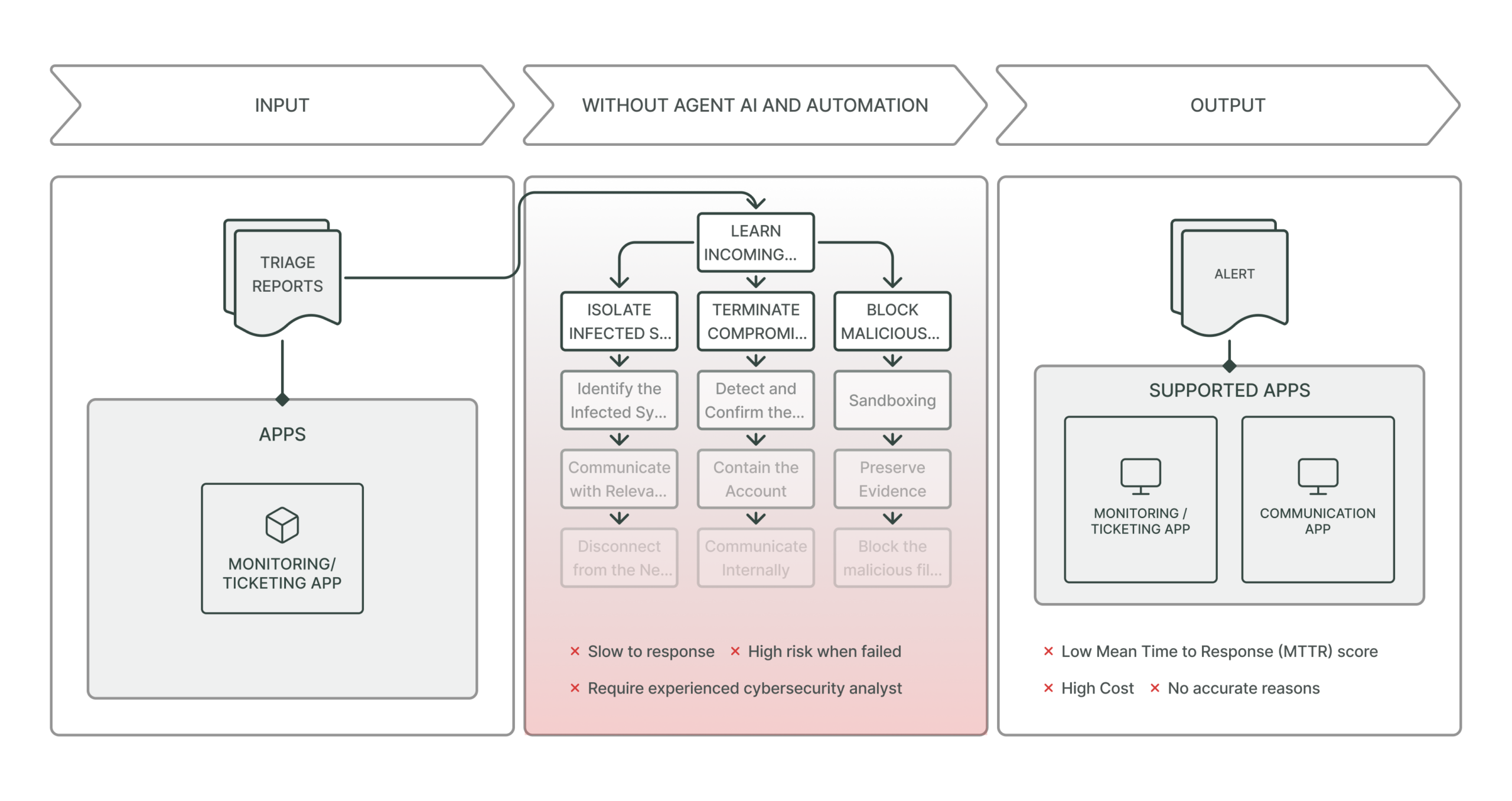 Containment Bottlenecks: Why Most Breaches Escalate Before You Can Act